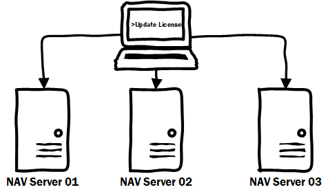 Update Dynamics NAV License Centrally on Multiple NAV Servers
