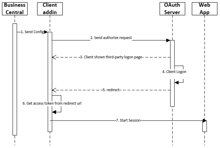 OAuth 2.0 Implicit flow