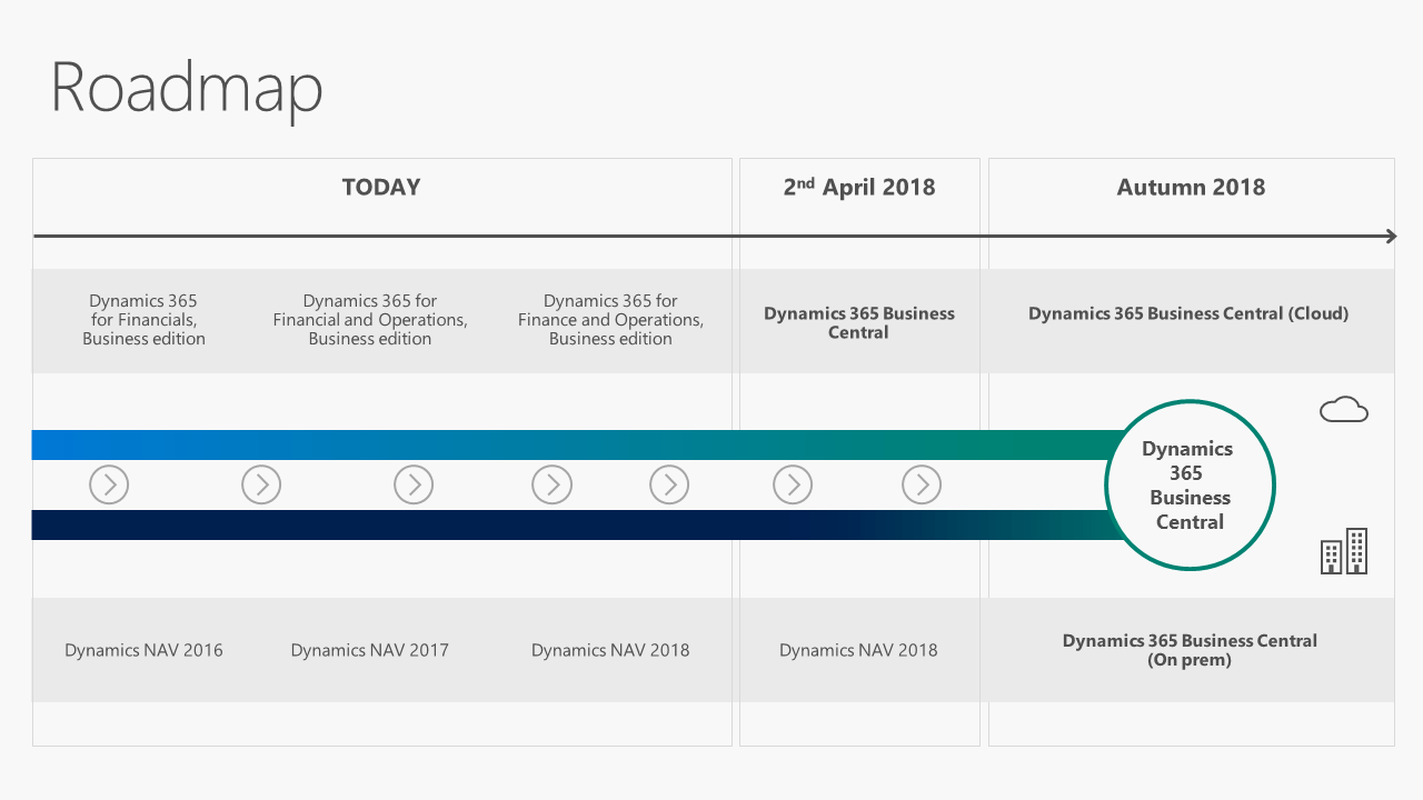 Dynamics NAV / Dynamics 365 Business Central Roadmap